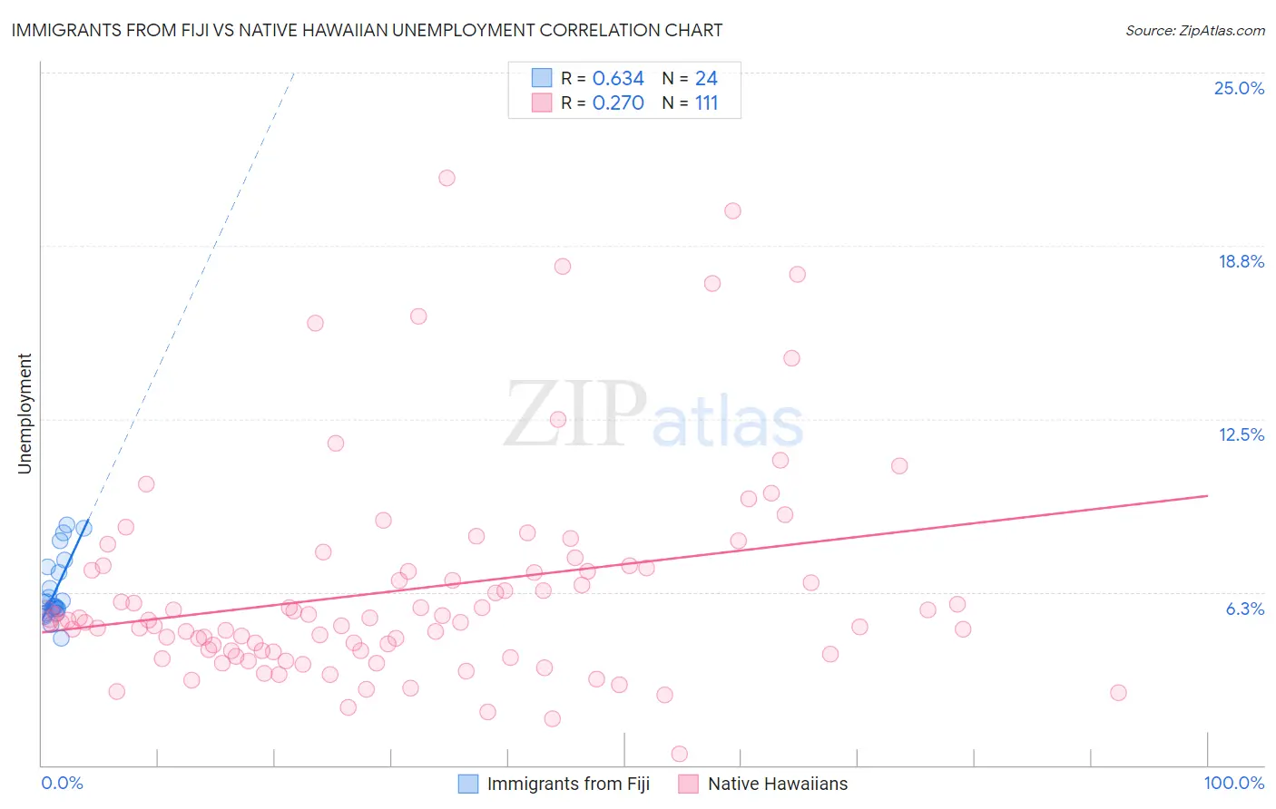 Immigrants from Fiji vs Native Hawaiian Unemployment