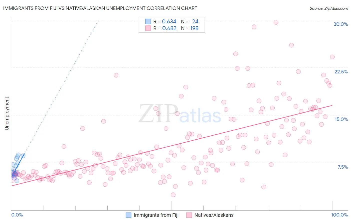 Immigrants from Fiji vs Native/Alaskan Unemployment
