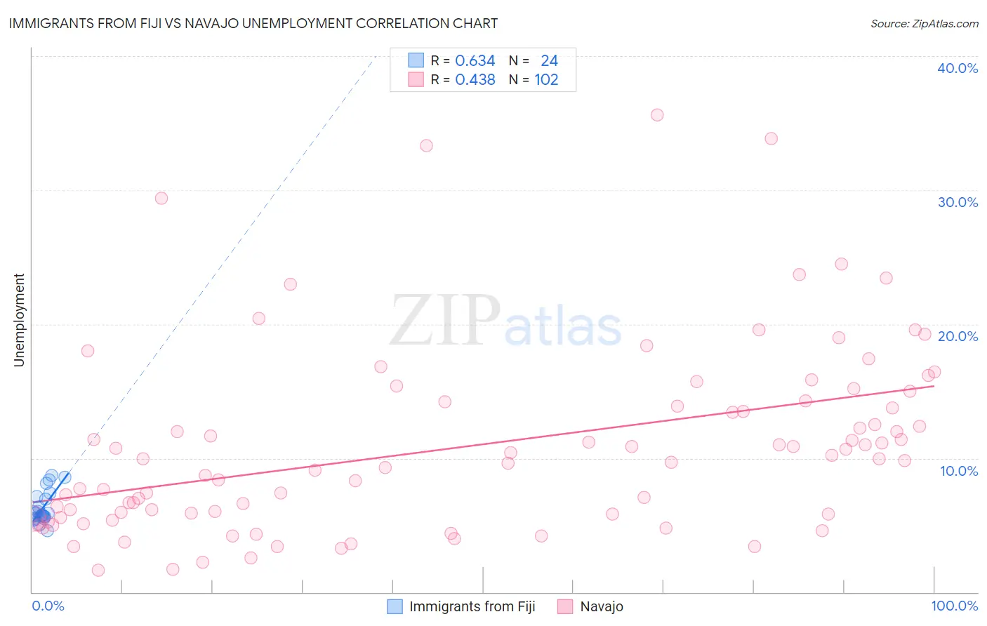 Immigrants from Fiji vs Navajo Unemployment