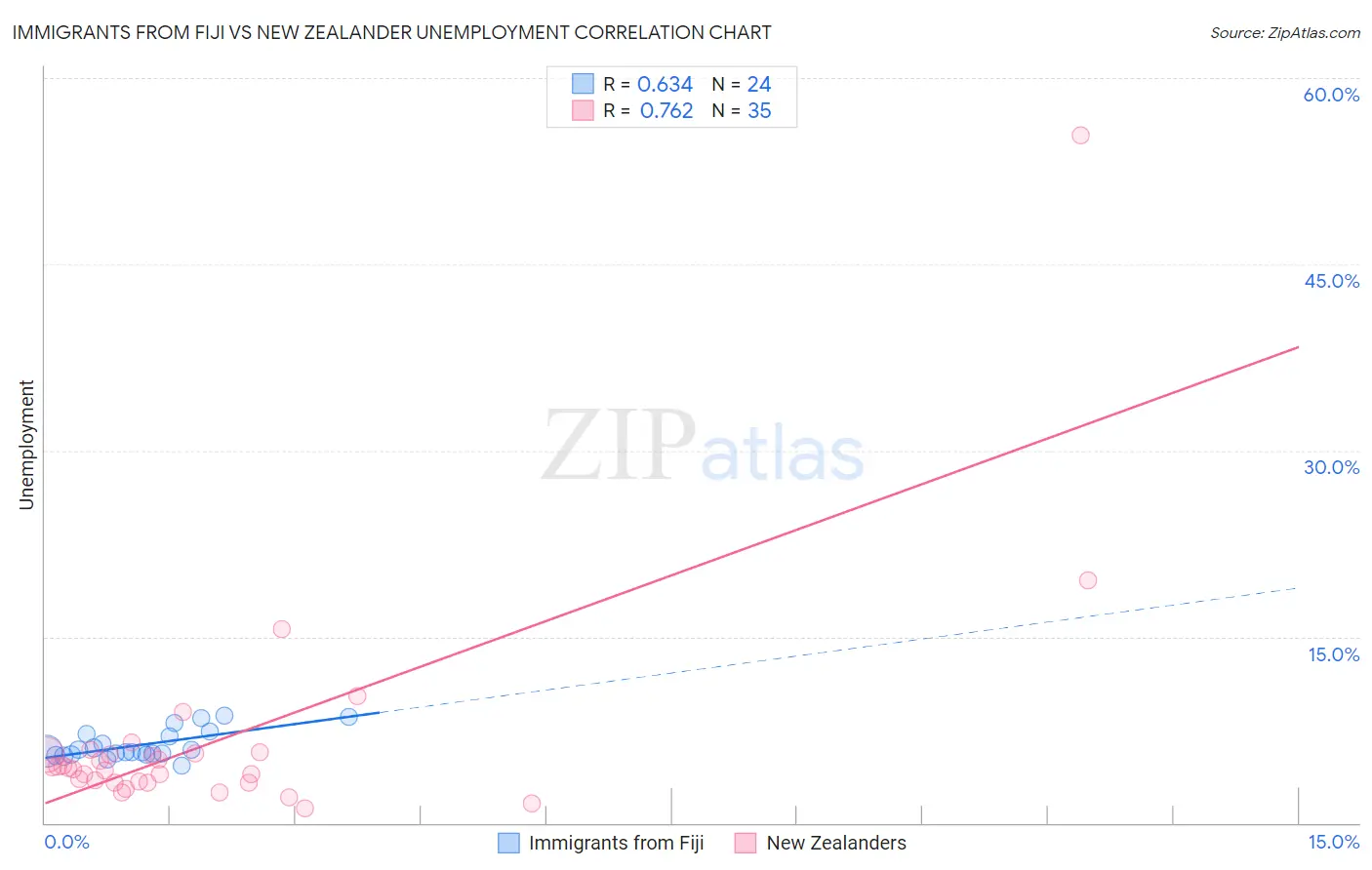 Immigrants from Fiji vs New Zealander Unemployment