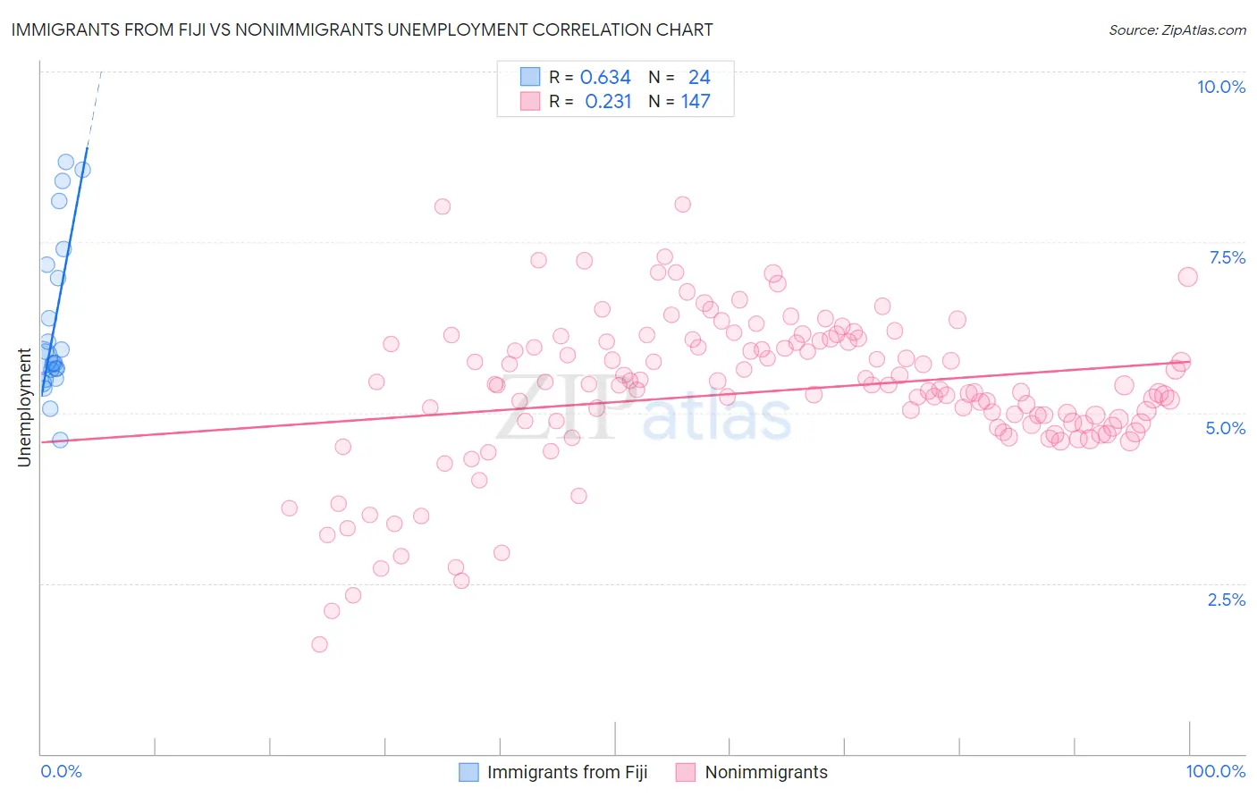 Immigrants from Fiji vs Nonimmigrants Unemployment