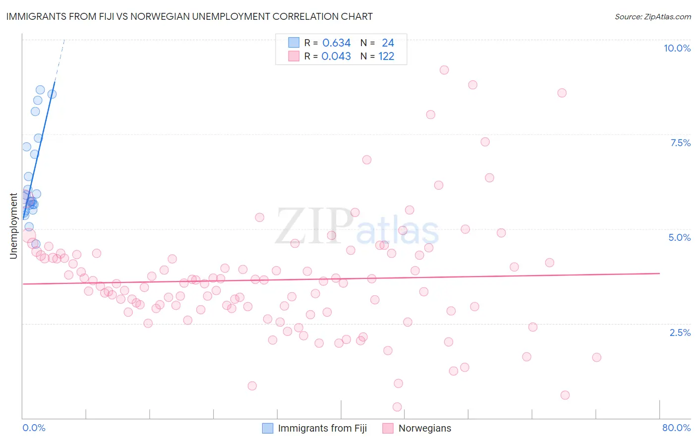 Immigrants from Fiji vs Norwegian Unemployment