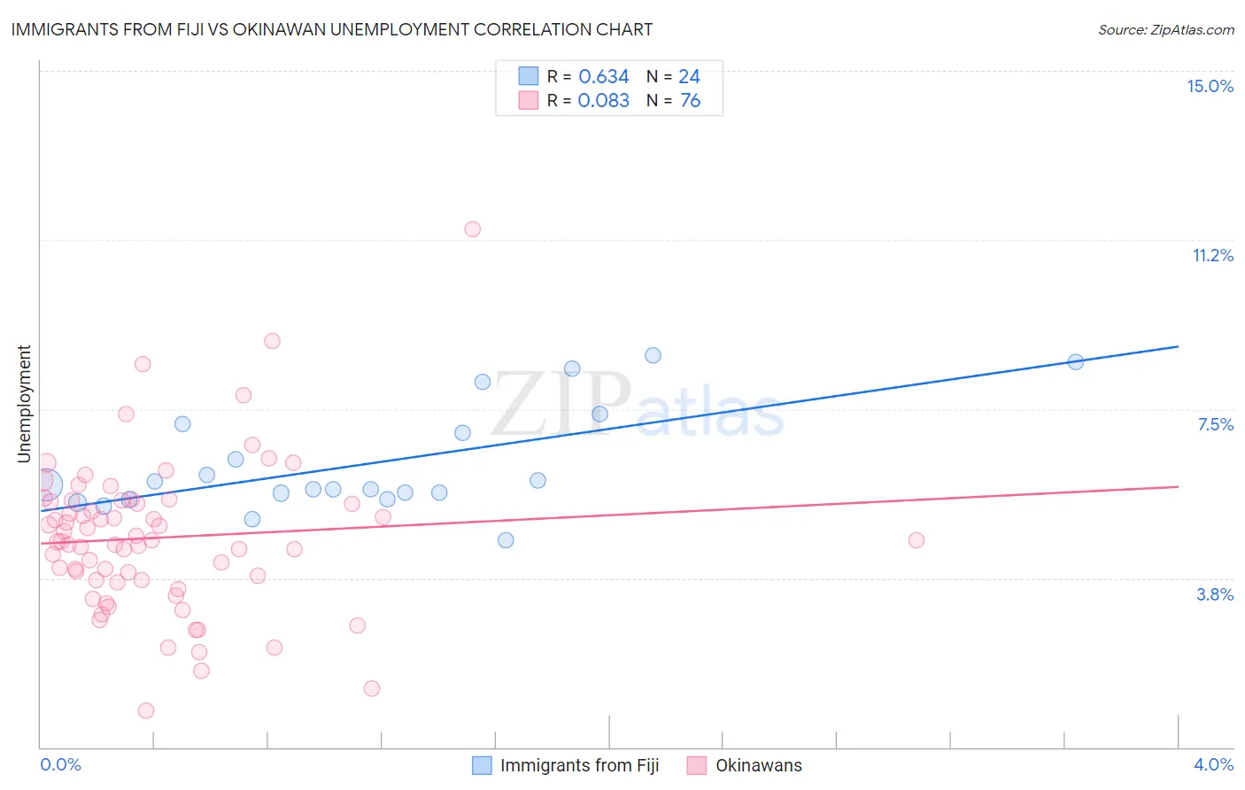 Immigrants from Fiji vs Okinawan Unemployment