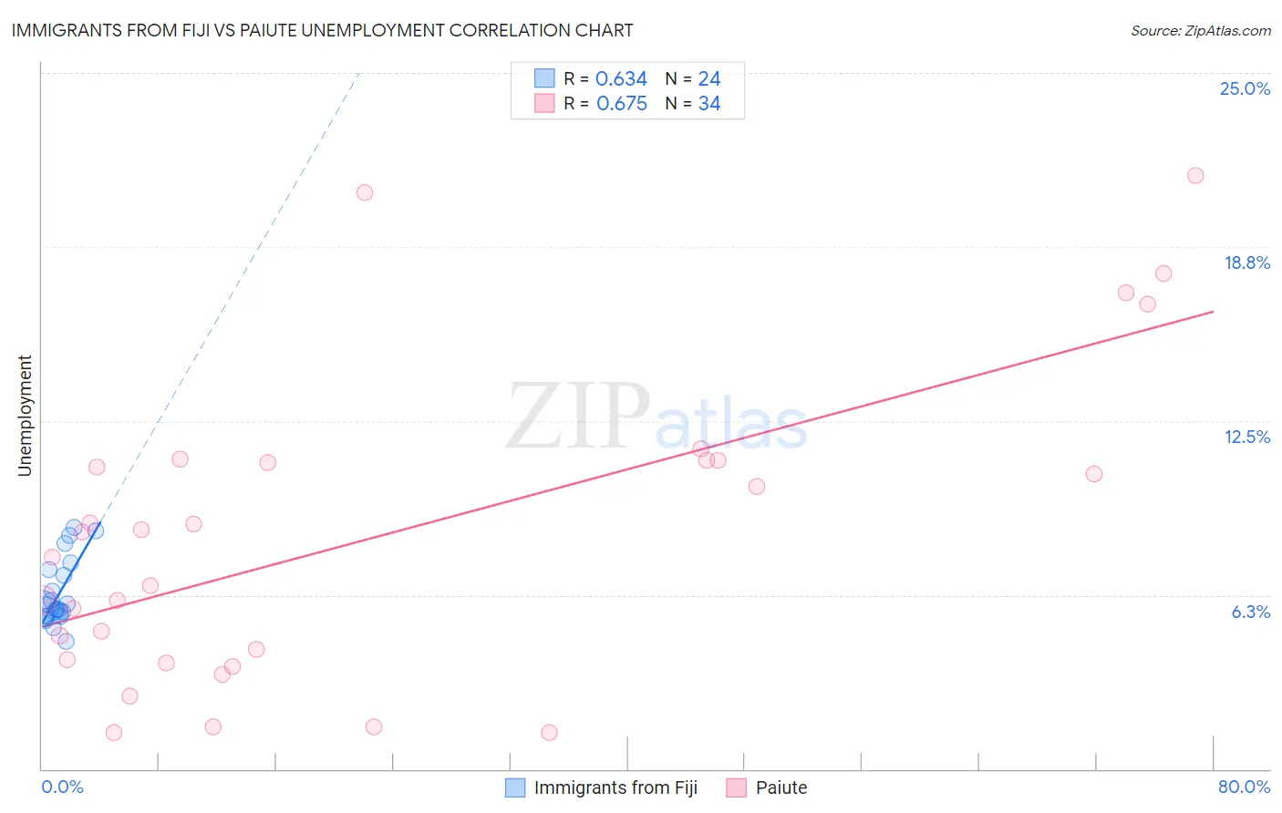 Immigrants from Fiji vs Paiute Unemployment