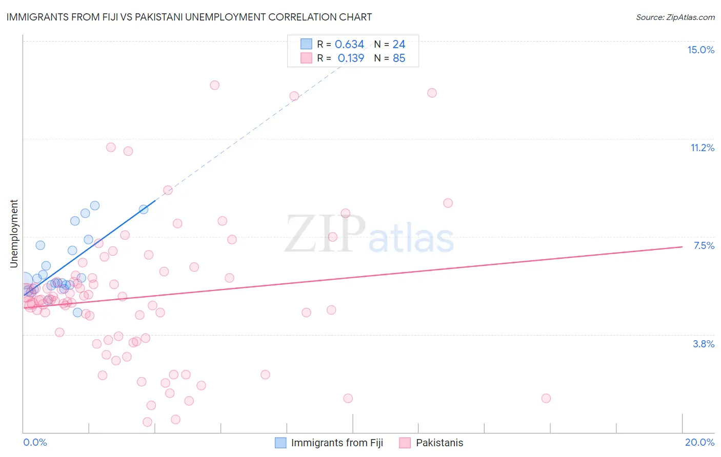 Immigrants from Fiji vs Pakistani Unemployment