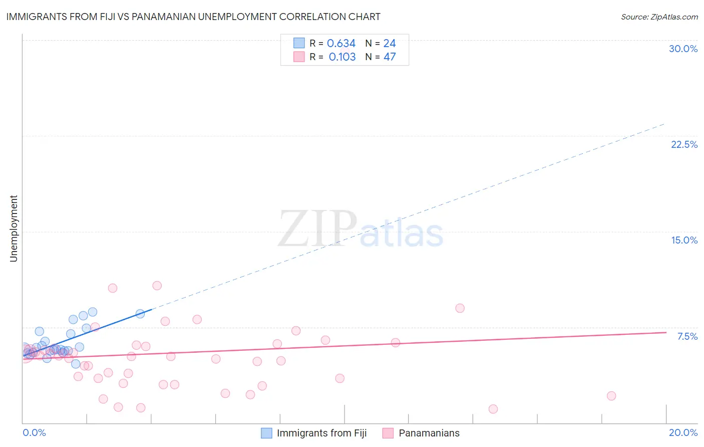 Immigrants from Fiji vs Panamanian Unemployment