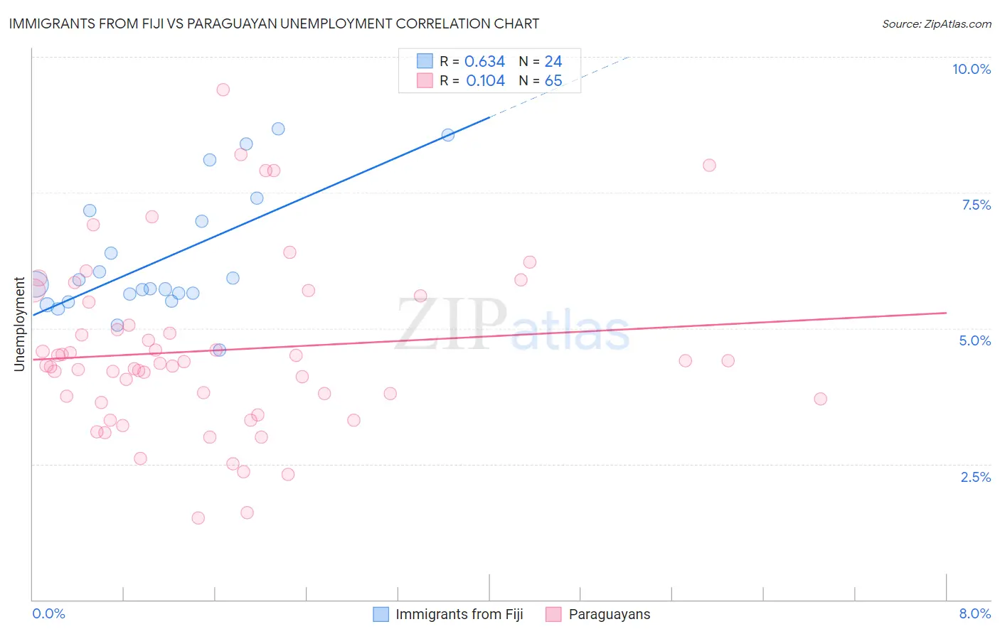 Immigrants from Fiji vs Paraguayan Unemployment