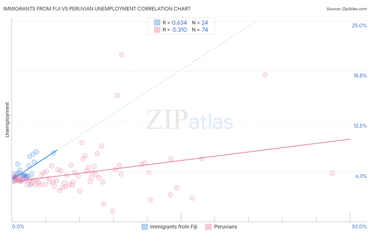 Immigrants from Fiji vs Peruvian Unemployment