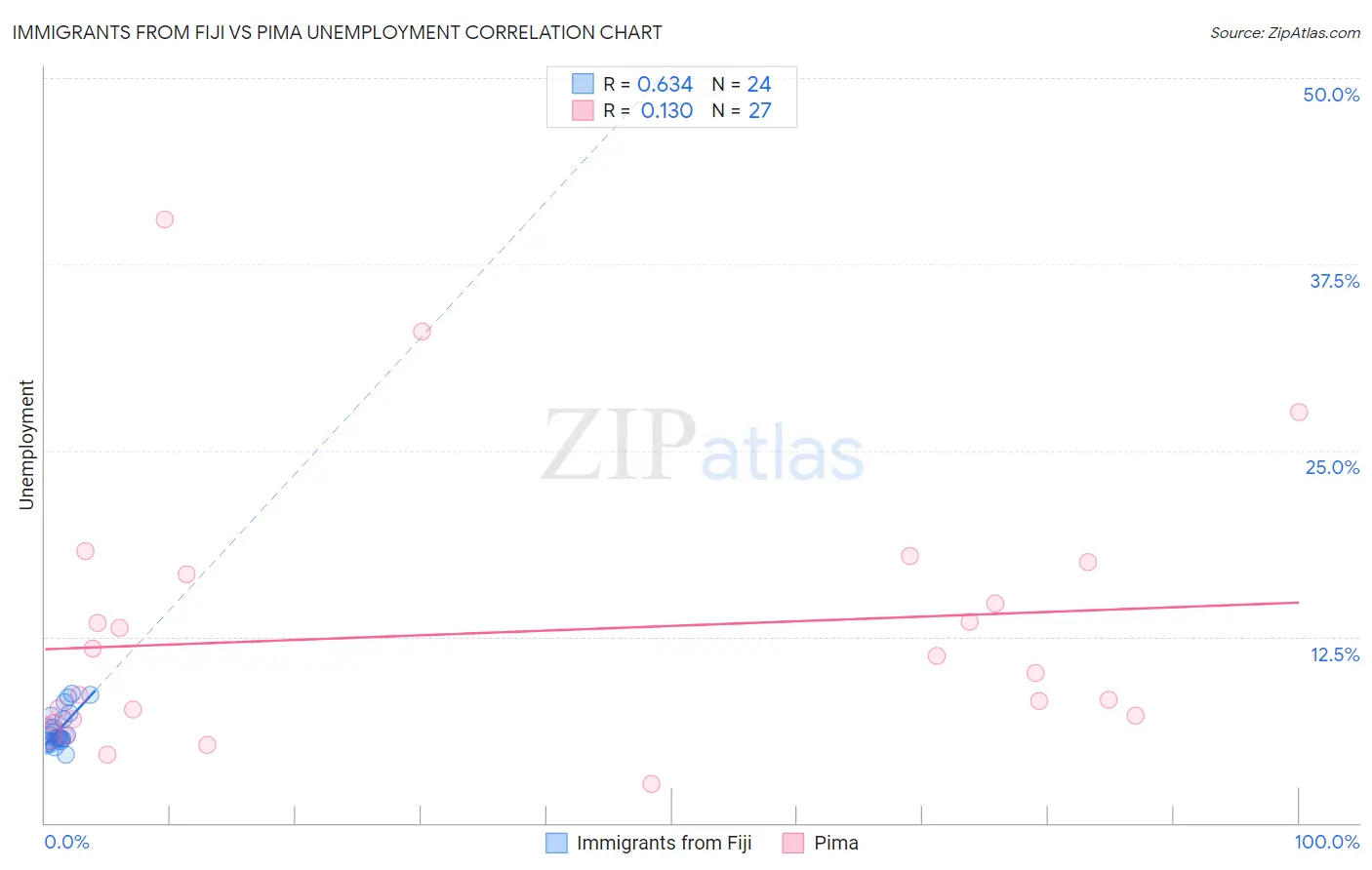 Immigrants from Fiji vs Pima Unemployment