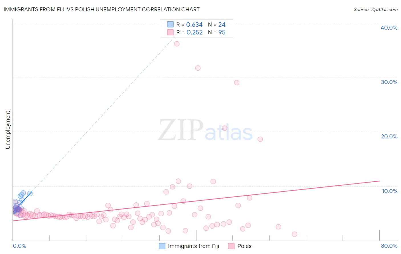 Immigrants from Fiji vs Polish Unemployment