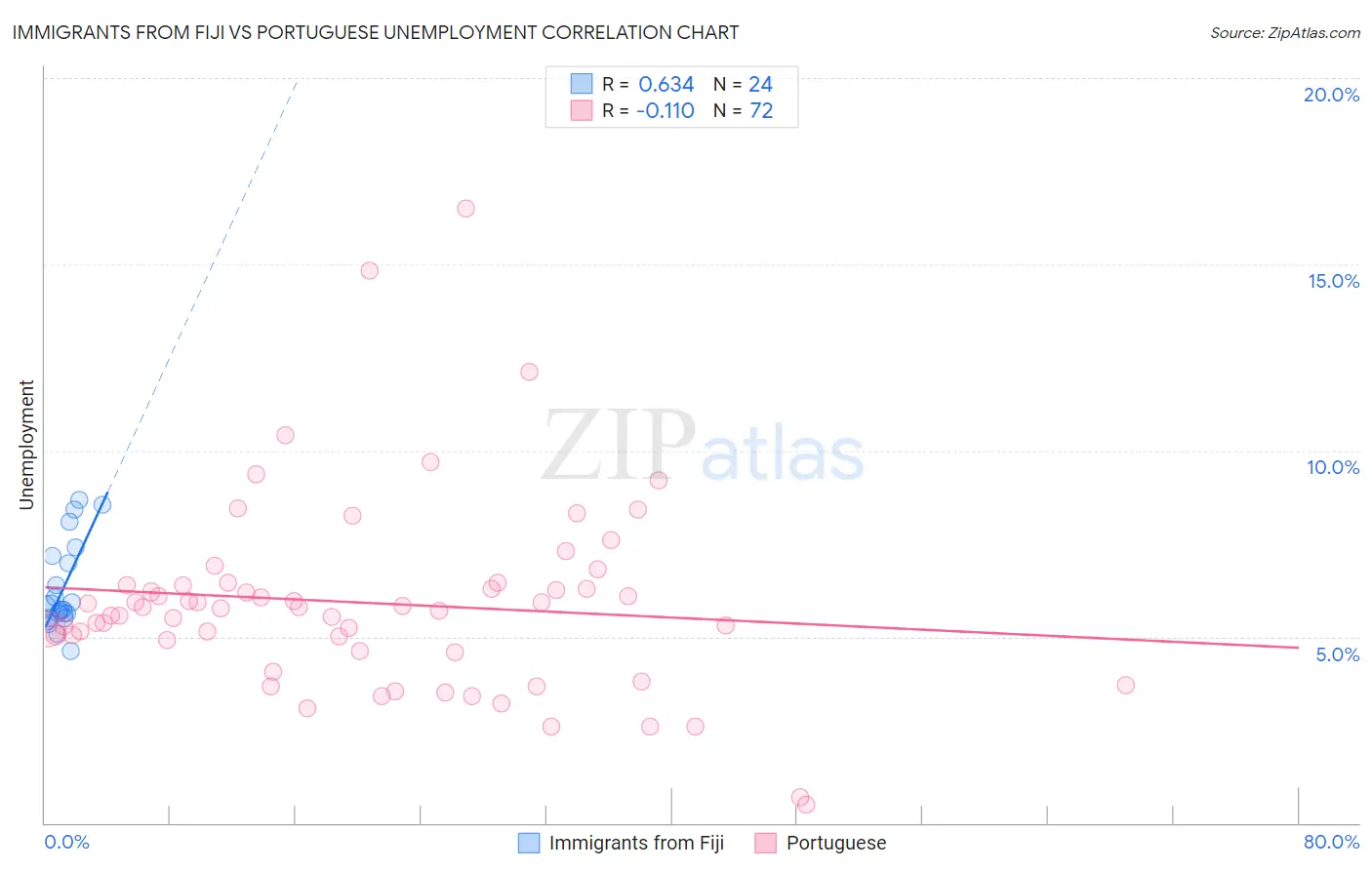 Immigrants from Fiji vs Portuguese Unemployment