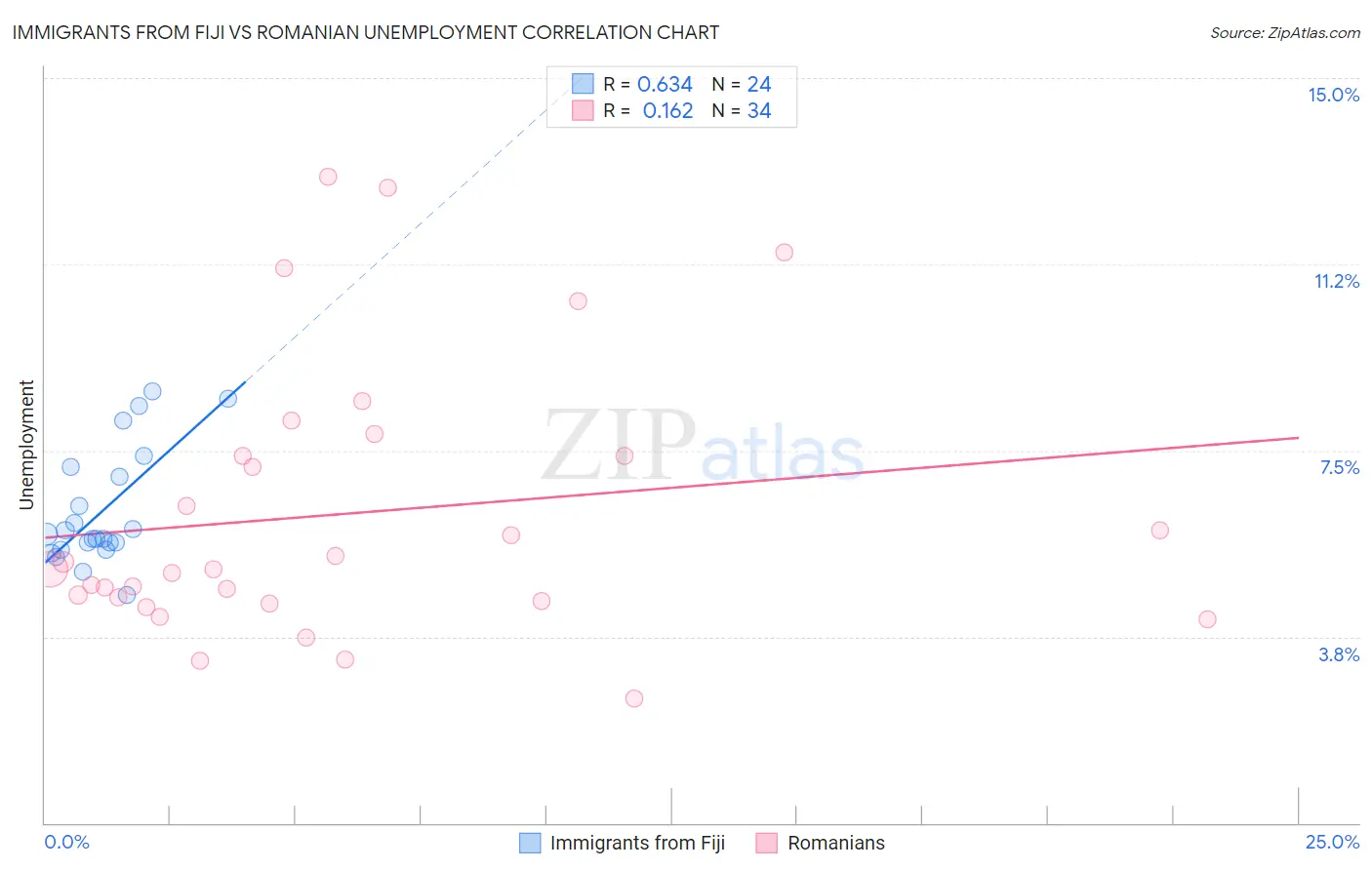 Immigrants from Fiji vs Romanian Unemployment