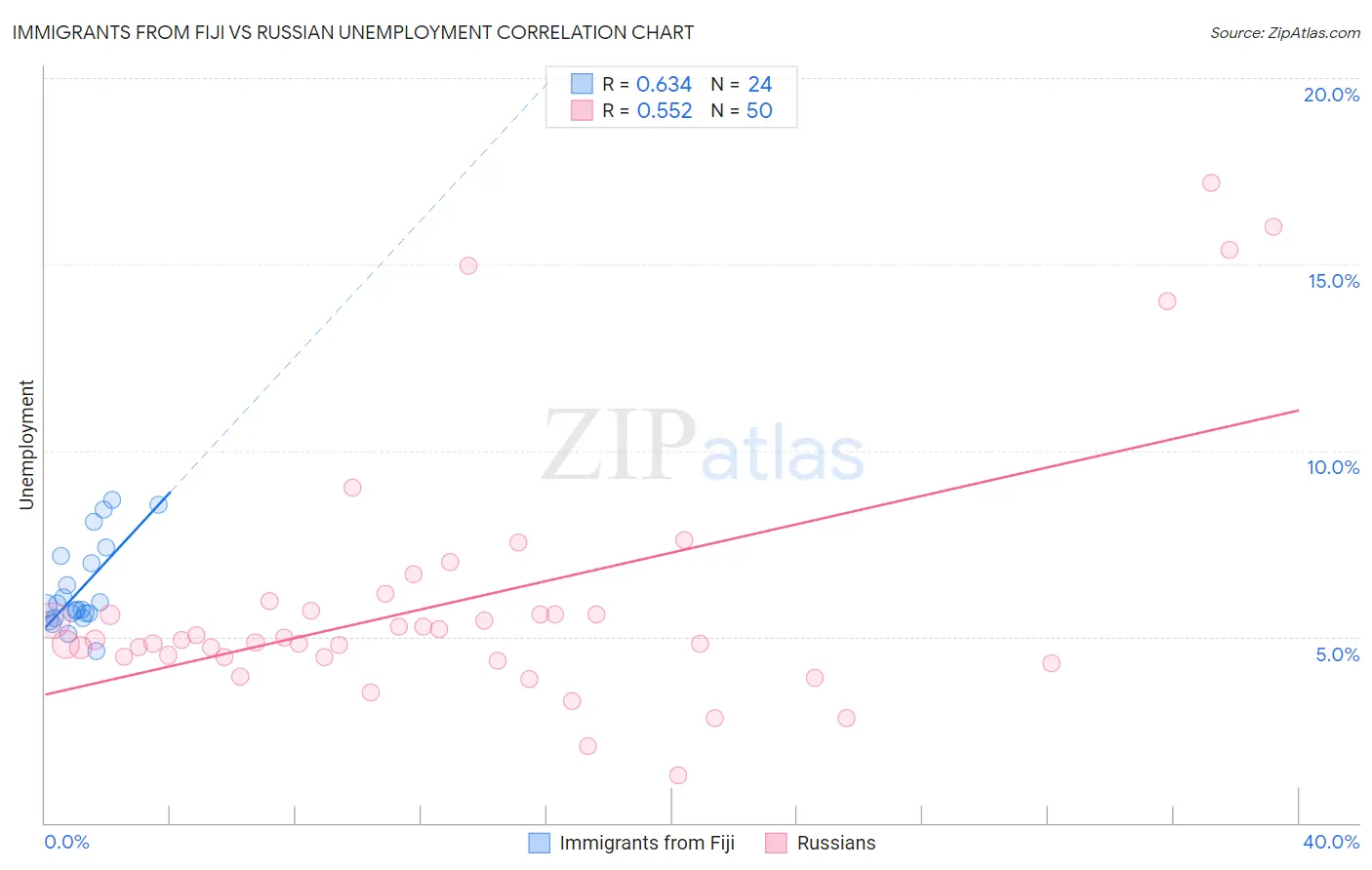 Immigrants from Fiji vs Russian Unemployment