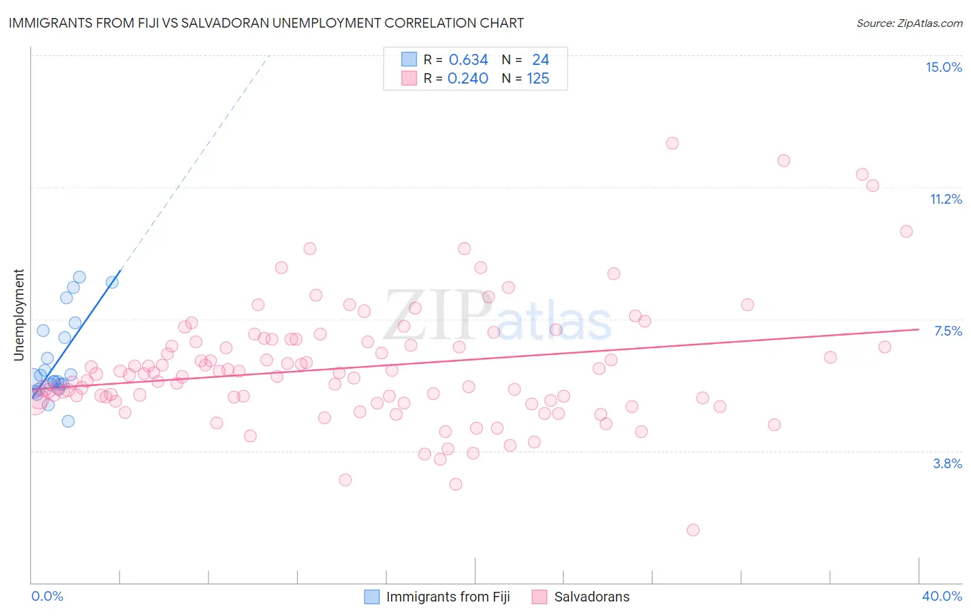 Immigrants from Fiji vs Salvadoran Unemployment