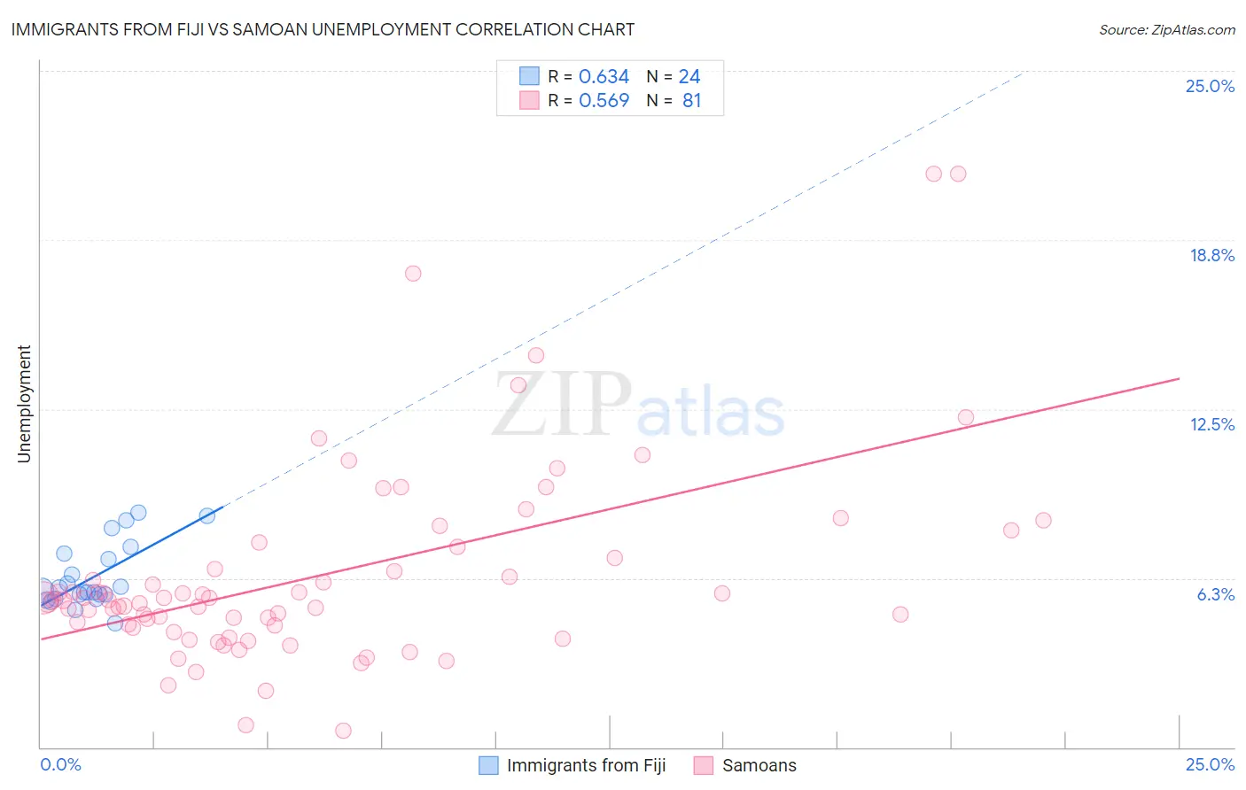 Immigrants from Fiji vs Samoan Unemployment