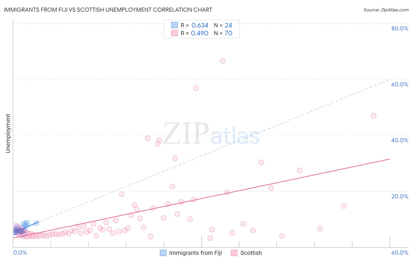 Immigrants from Fiji vs Scottish Unemployment