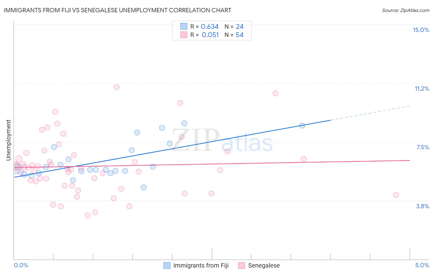 Immigrants from Fiji vs Senegalese Unemployment