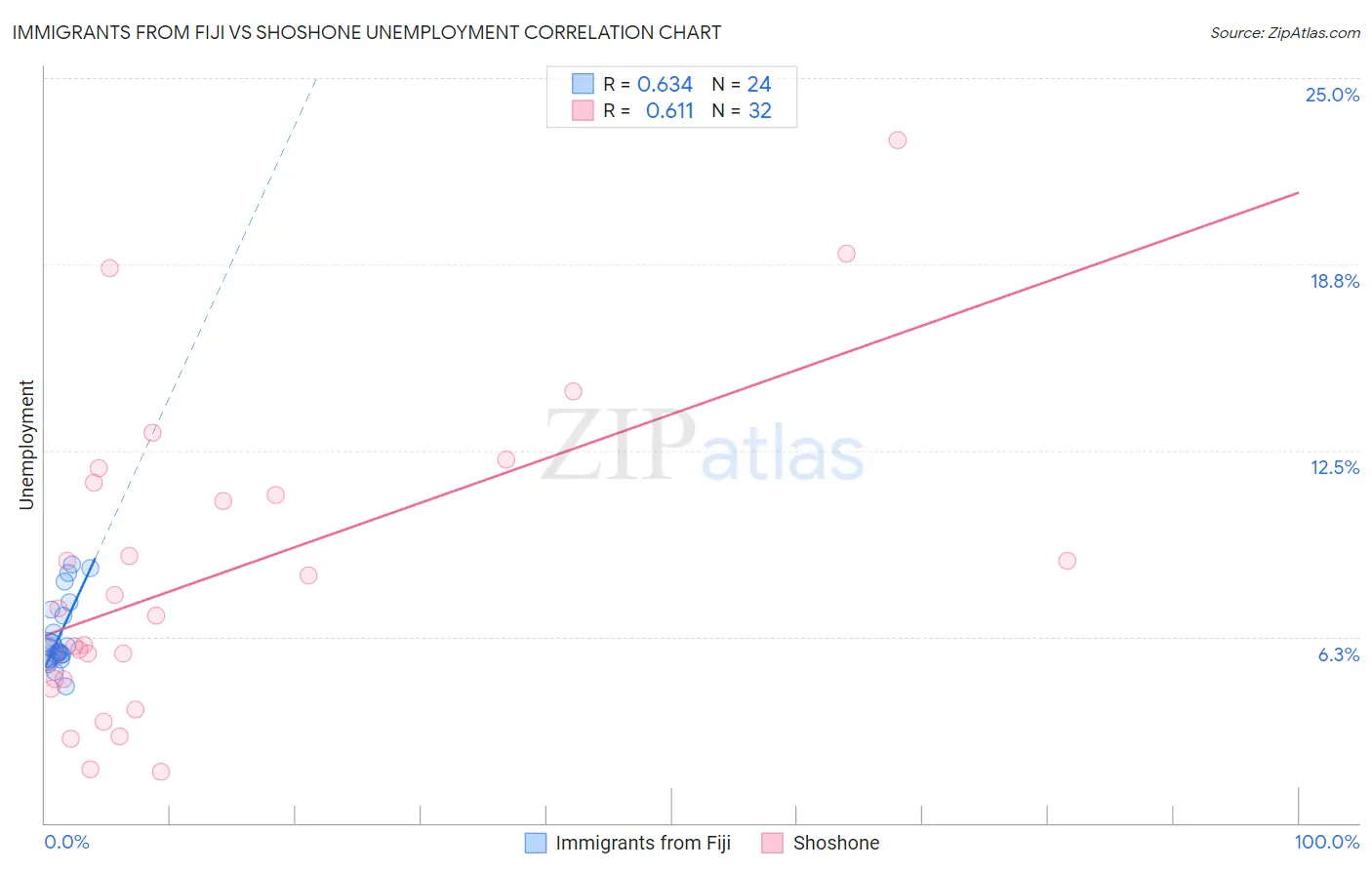 Immigrants from Fiji vs Shoshone Unemployment