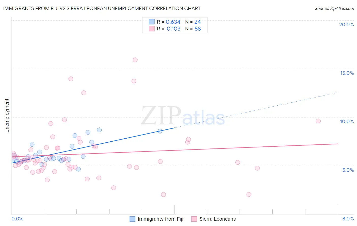 Immigrants from Fiji vs Sierra Leonean Unemployment