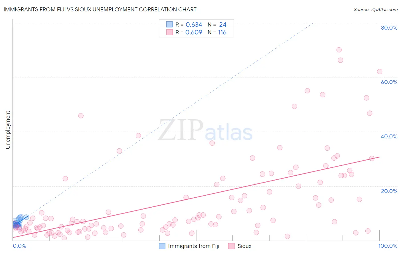Immigrants from Fiji vs Sioux Unemployment