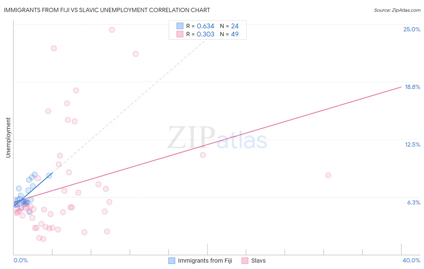 Immigrants from Fiji vs Slavic Unemployment