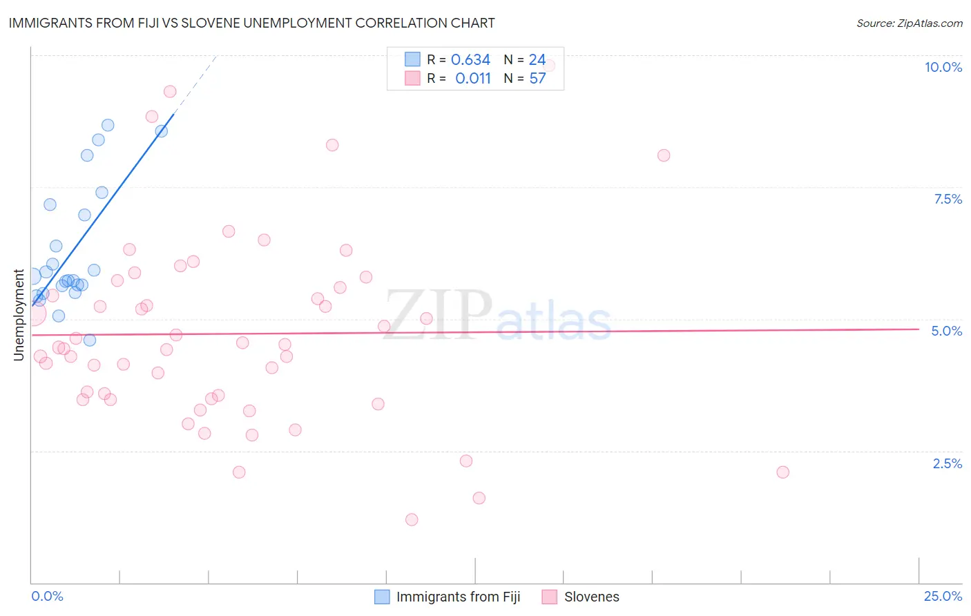 Immigrants from Fiji vs Slovene Unemployment