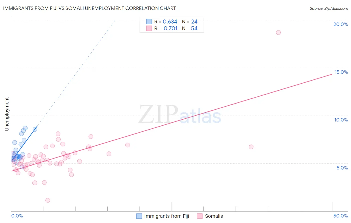 Immigrants from Fiji vs Somali Unemployment