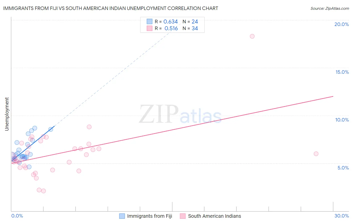 Immigrants from Fiji vs South American Indian Unemployment