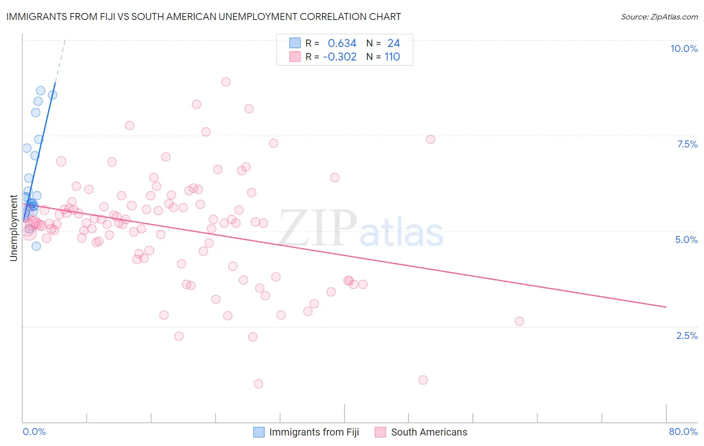 Immigrants from Fiji vs South American Unemployment