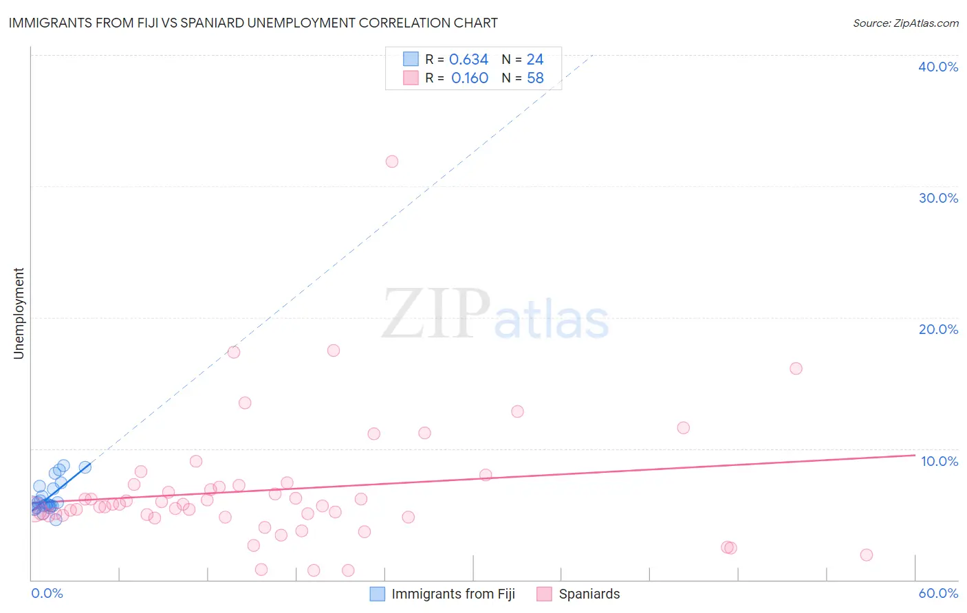 Immigrants from Fiji vs Spaniard Unemployment
