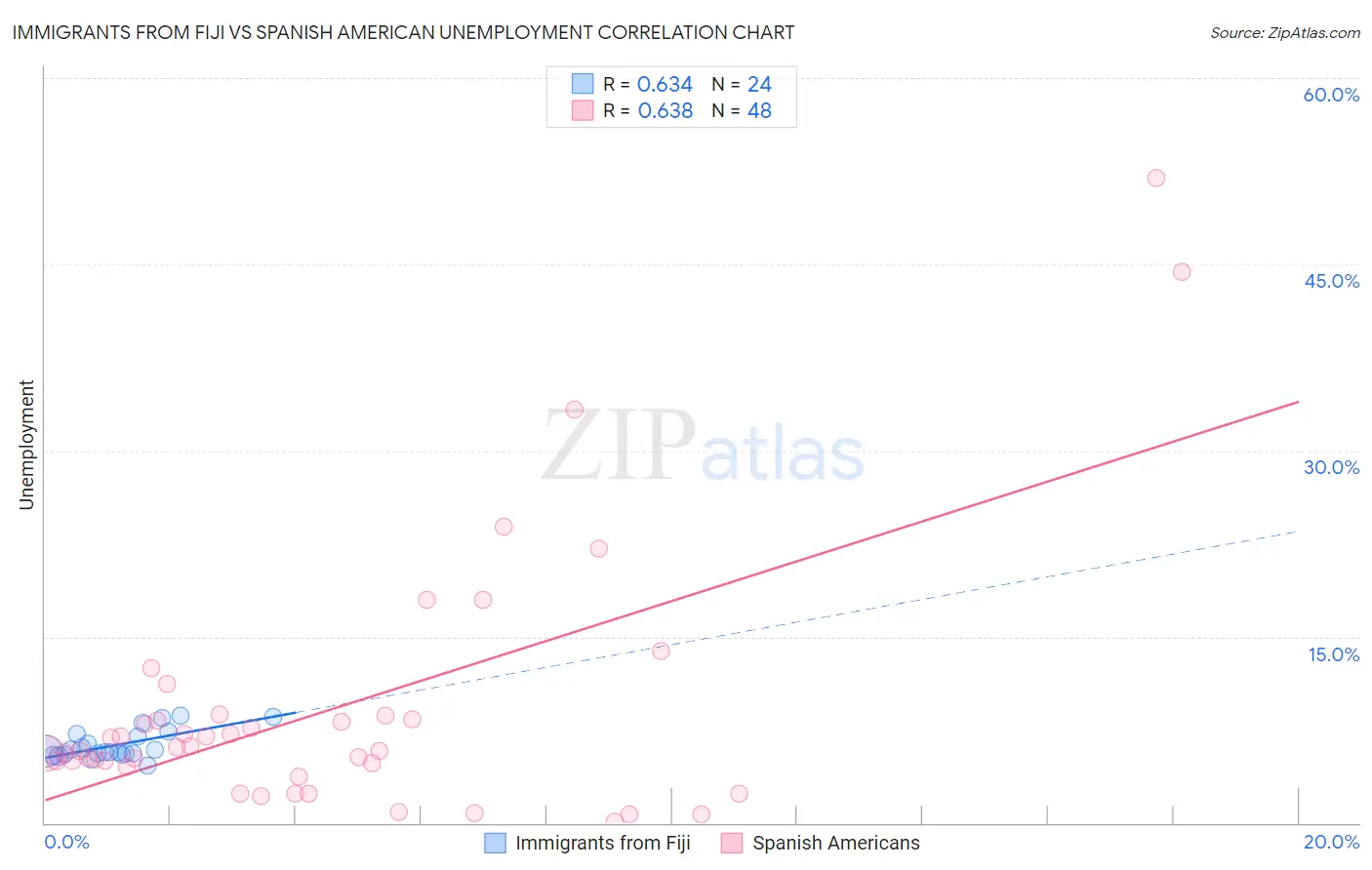 Immigrants from Fiji vs Spanish American Unemployment