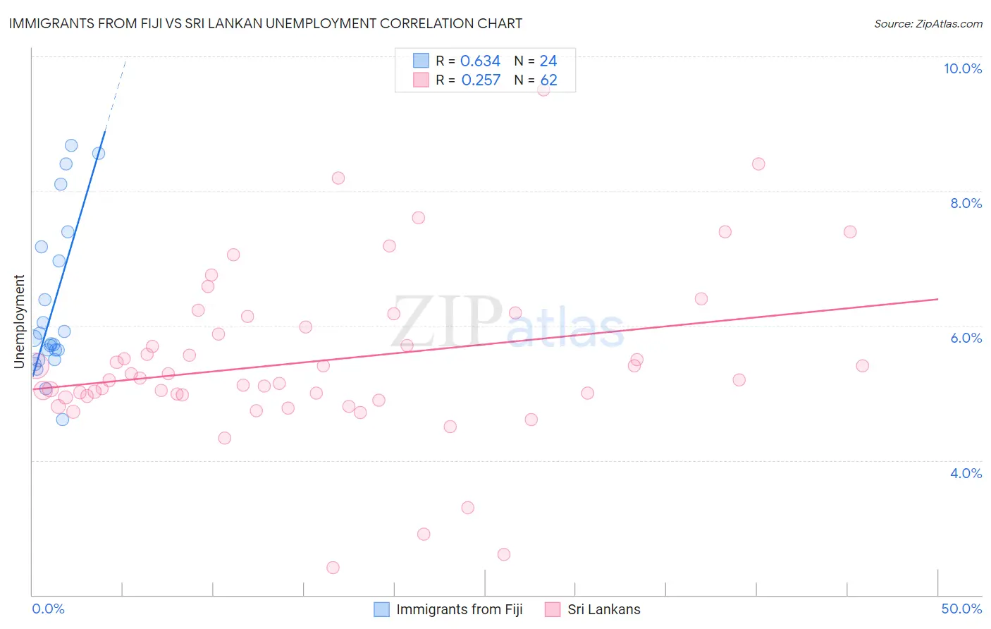 Immigrants from Fiji vs Sri Lankan Unemployment