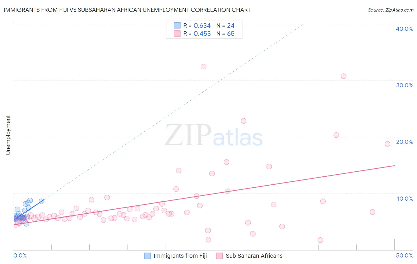 Immigrants from Fiji vs Subsaharan African Unemployment