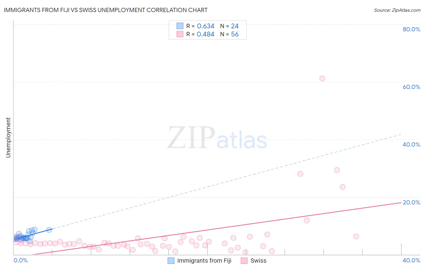 Immigrants from Fiji vs Swiss Unemployment