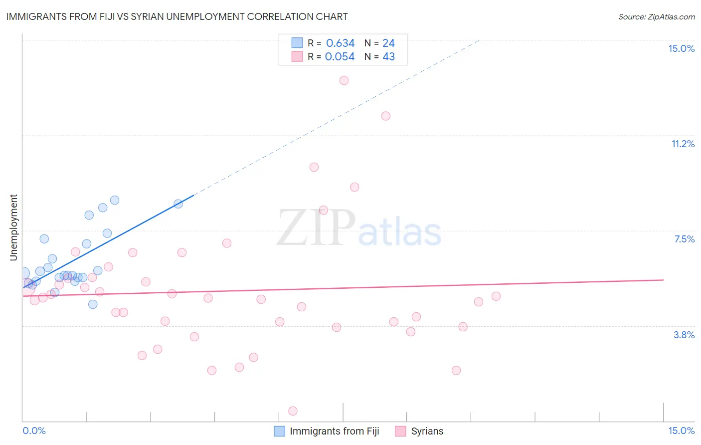 Immigrants from Fiji vs Syrian Unemployment