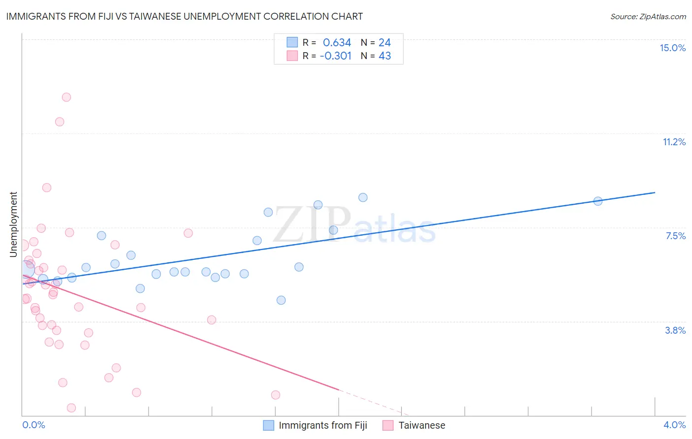 Immigrants from Fiji vs Taiwanese Unemployment