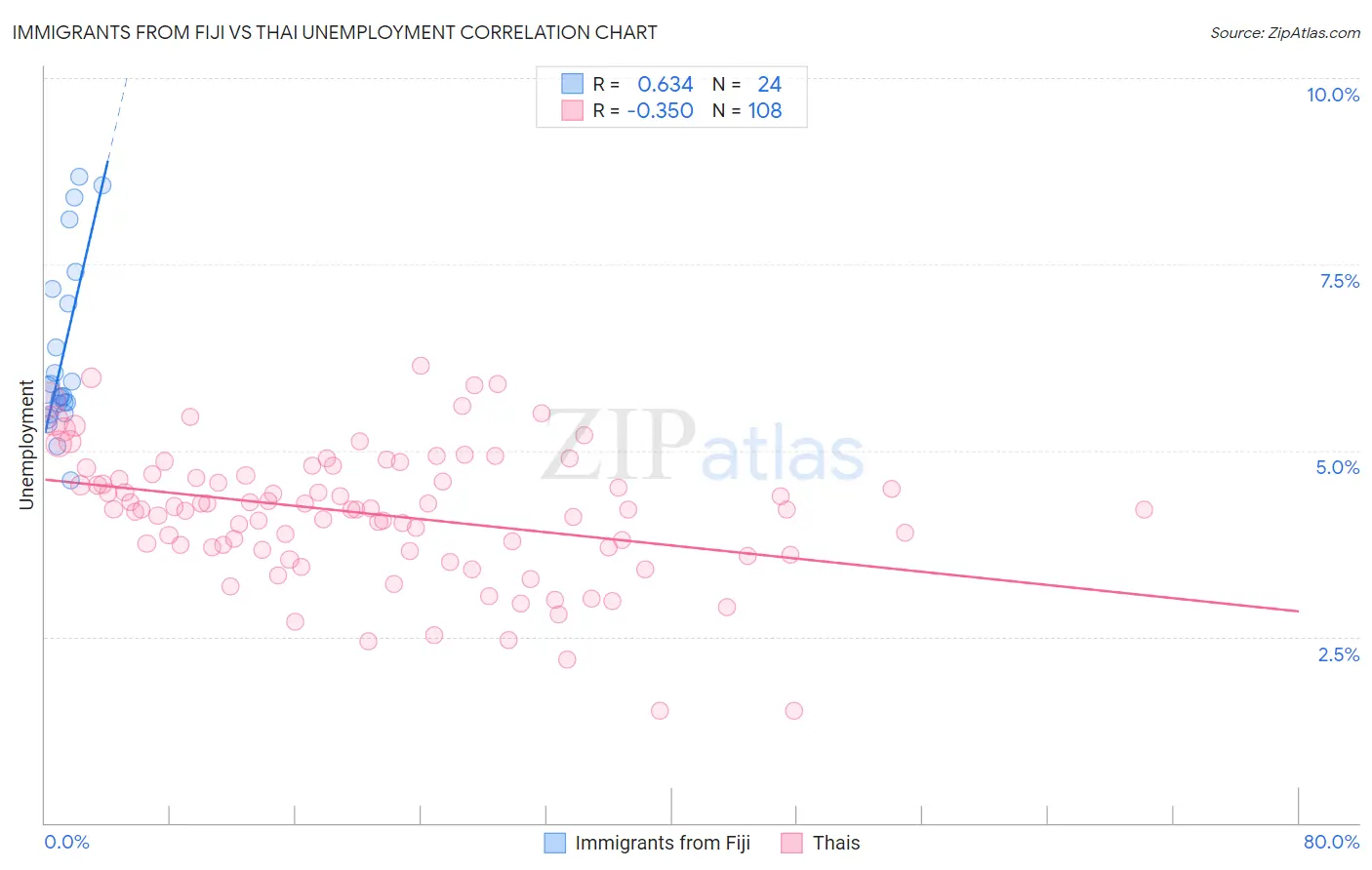 Immigrants from Fiji vs Thai Unemployment