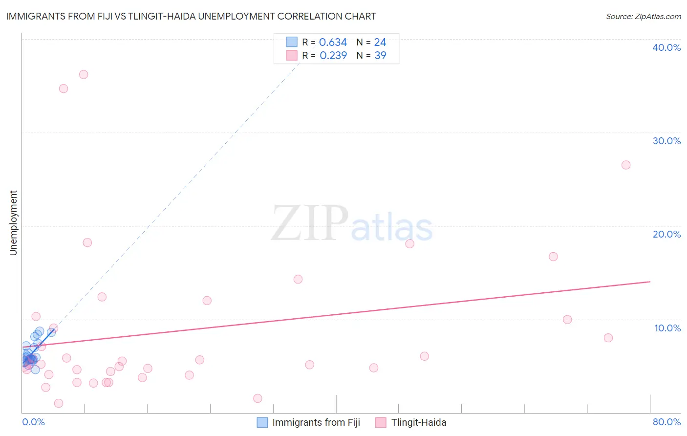 Immigrants from Fiji vs Tlingit-Haida Unemployment