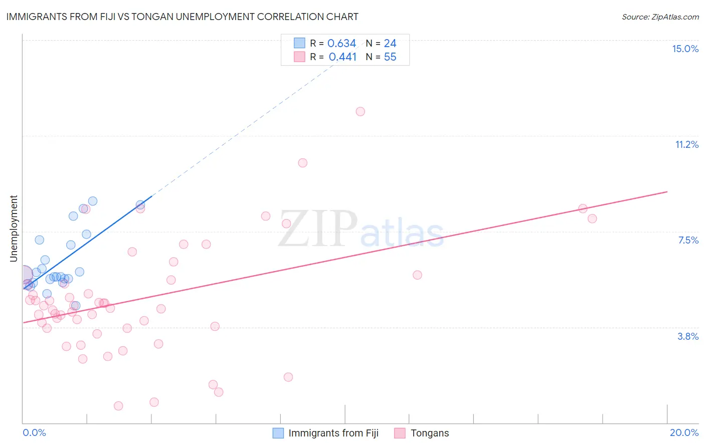 Immigrants from Fiji vs Tongan Unemployment