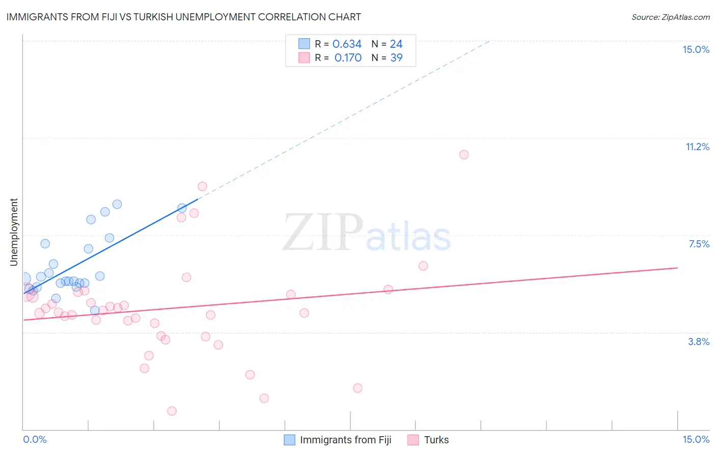 Immigrants from Fiji vs Turkish Unemployment