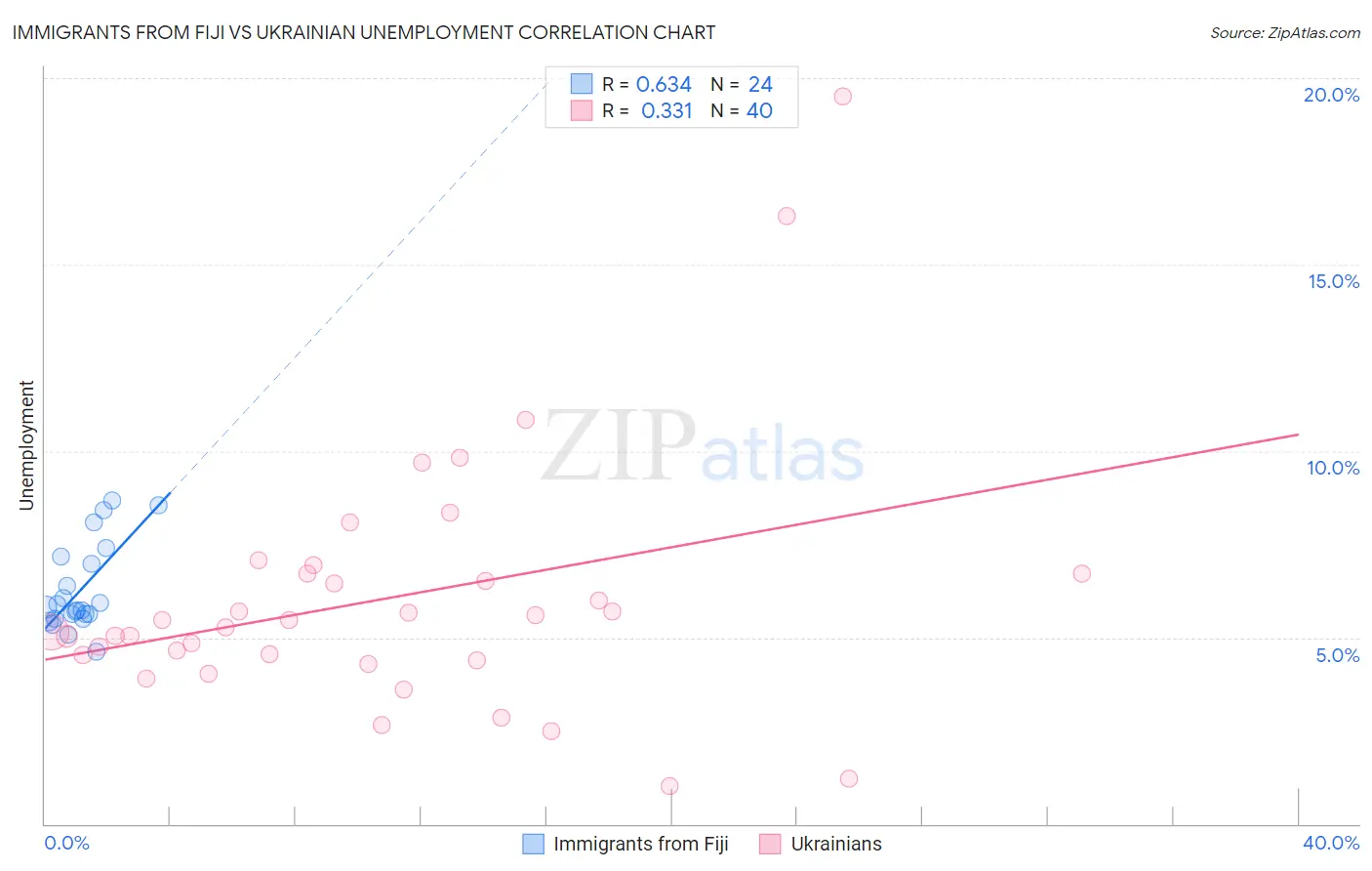 Immigrants from Fiji vs Ukrainian Unemployment