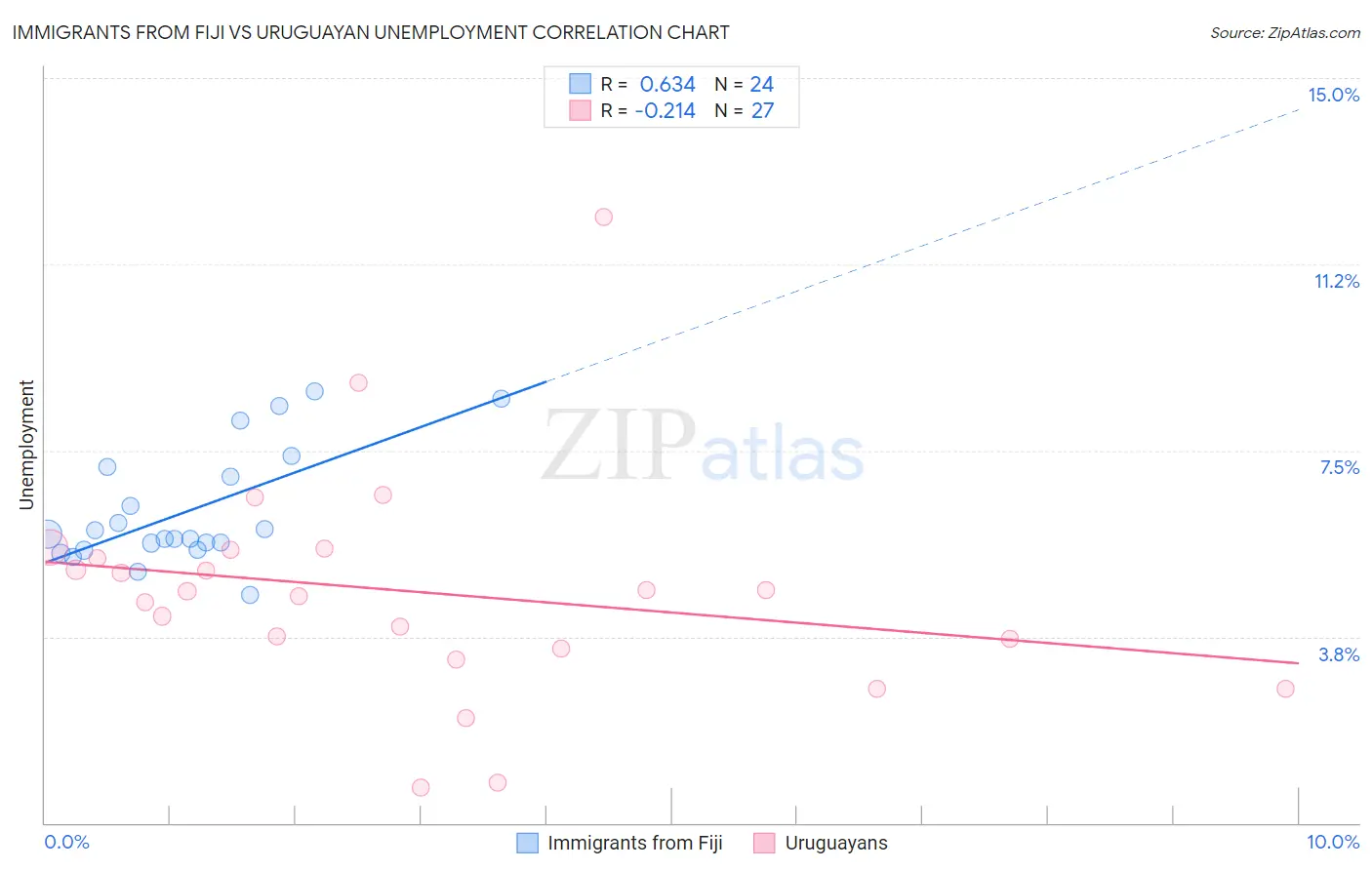 Immigrants from Fiji vs Uruguayan Unemployment