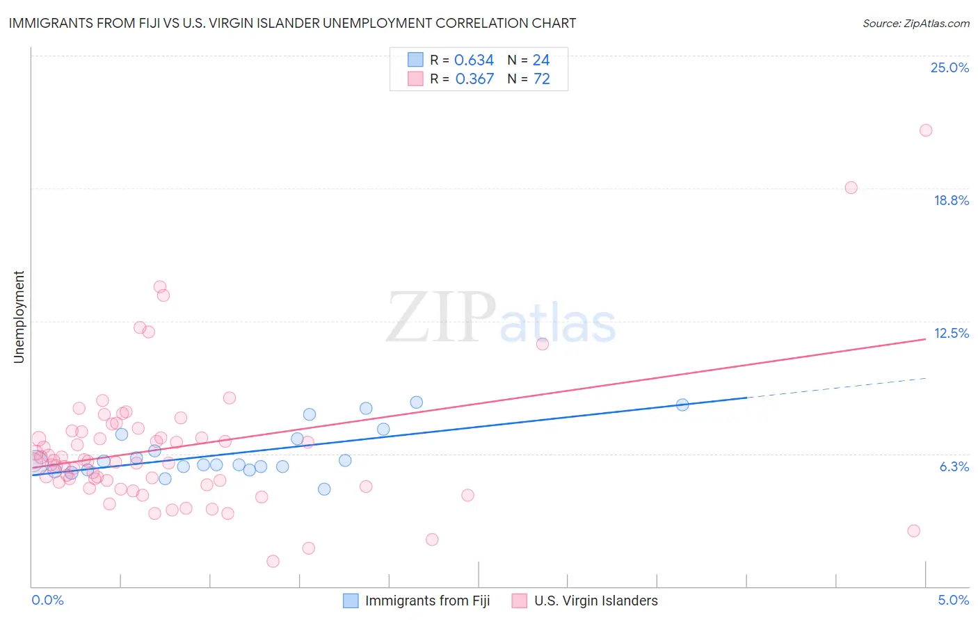 Immigrants from Fiji vs U.S. Virgin Islander Unemployment