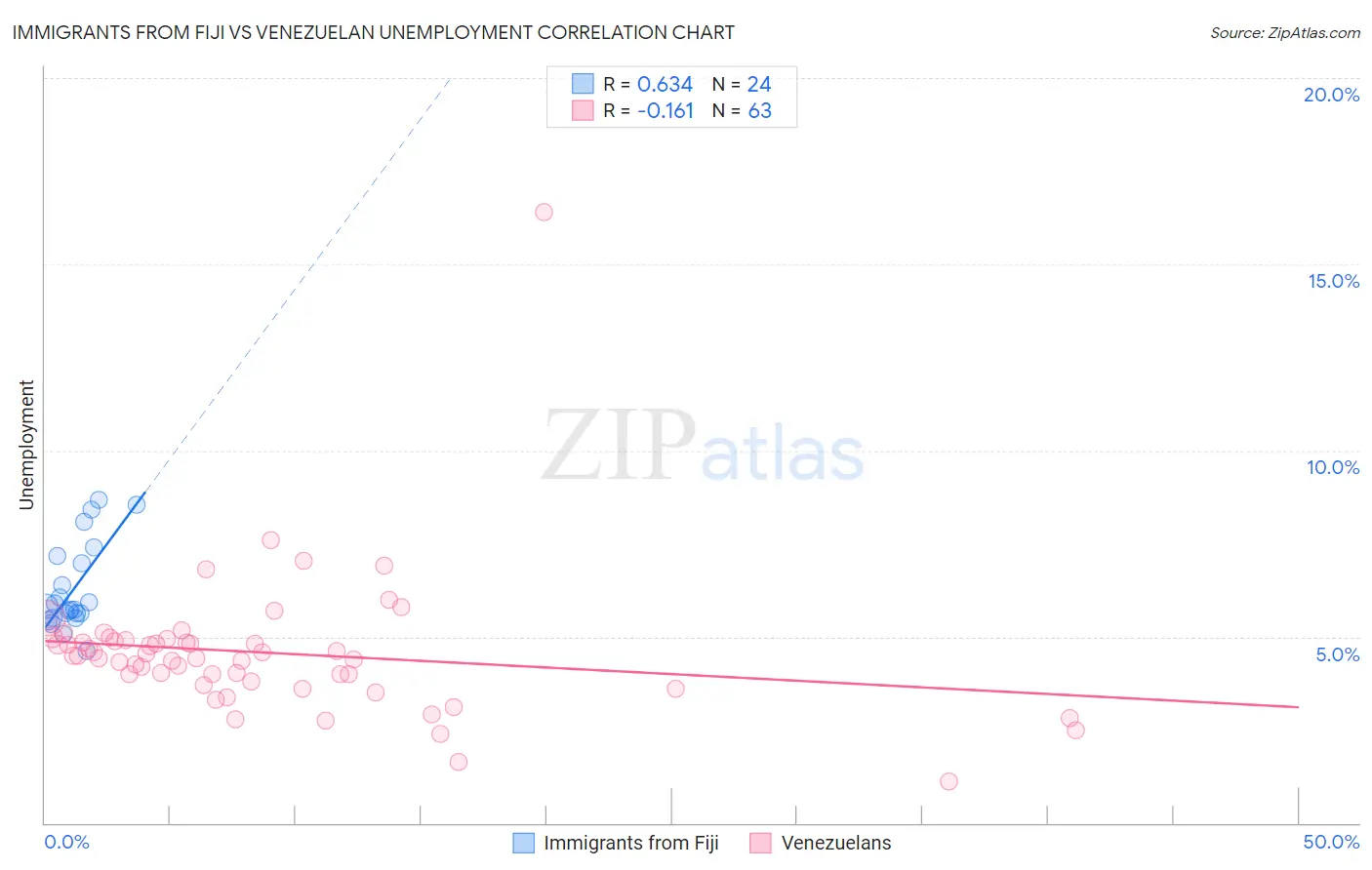 Immigrants from Fiji vs Venezuelan Unemployment