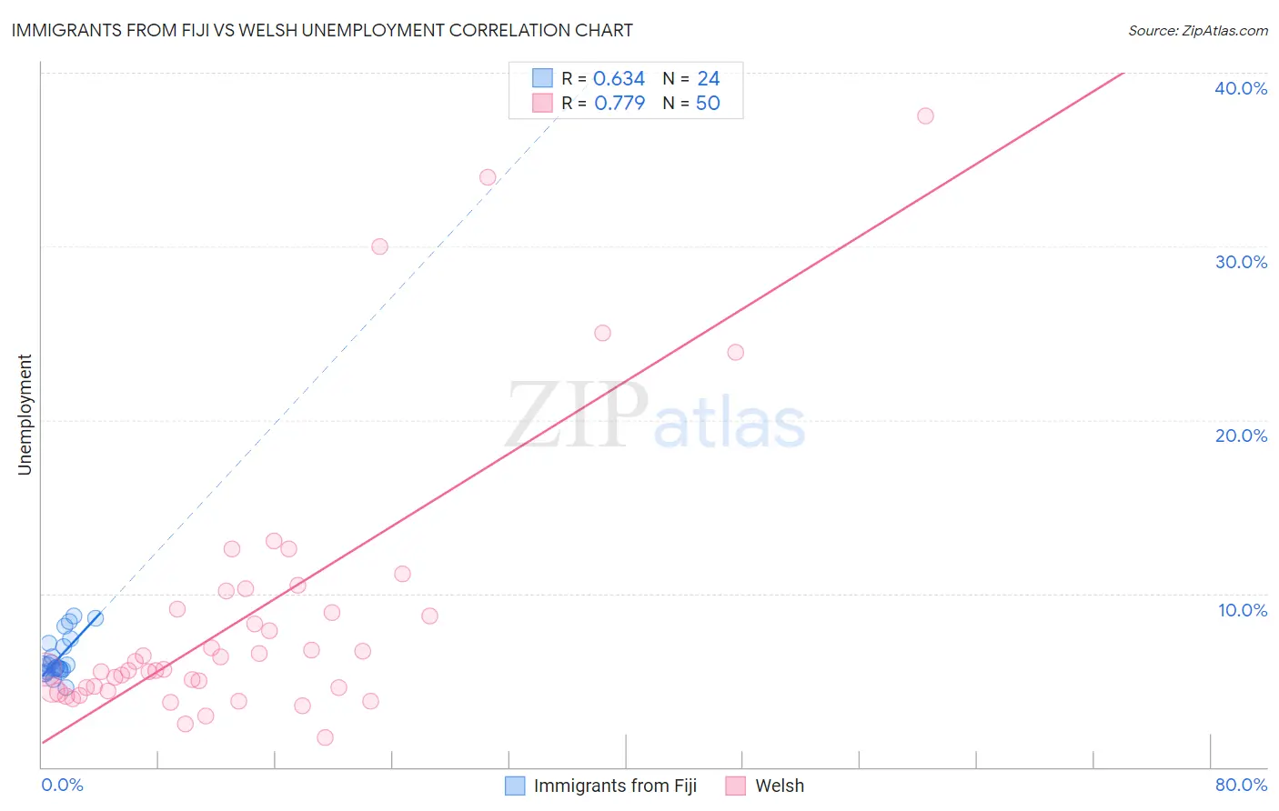 Immigrants from Fiji vs Welsh Unemployment