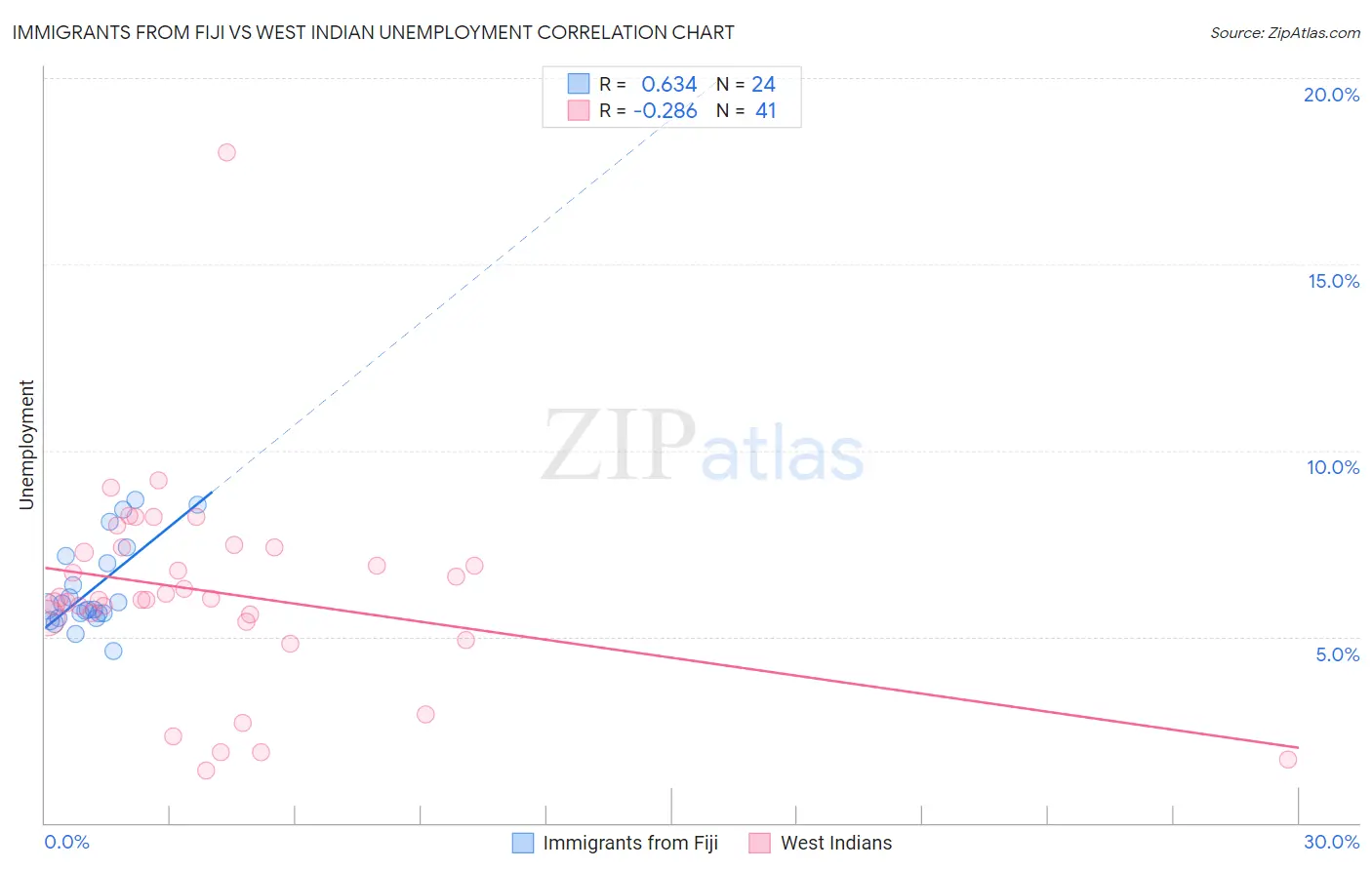 Immigrants from Fiji vs West Indian Unemployment