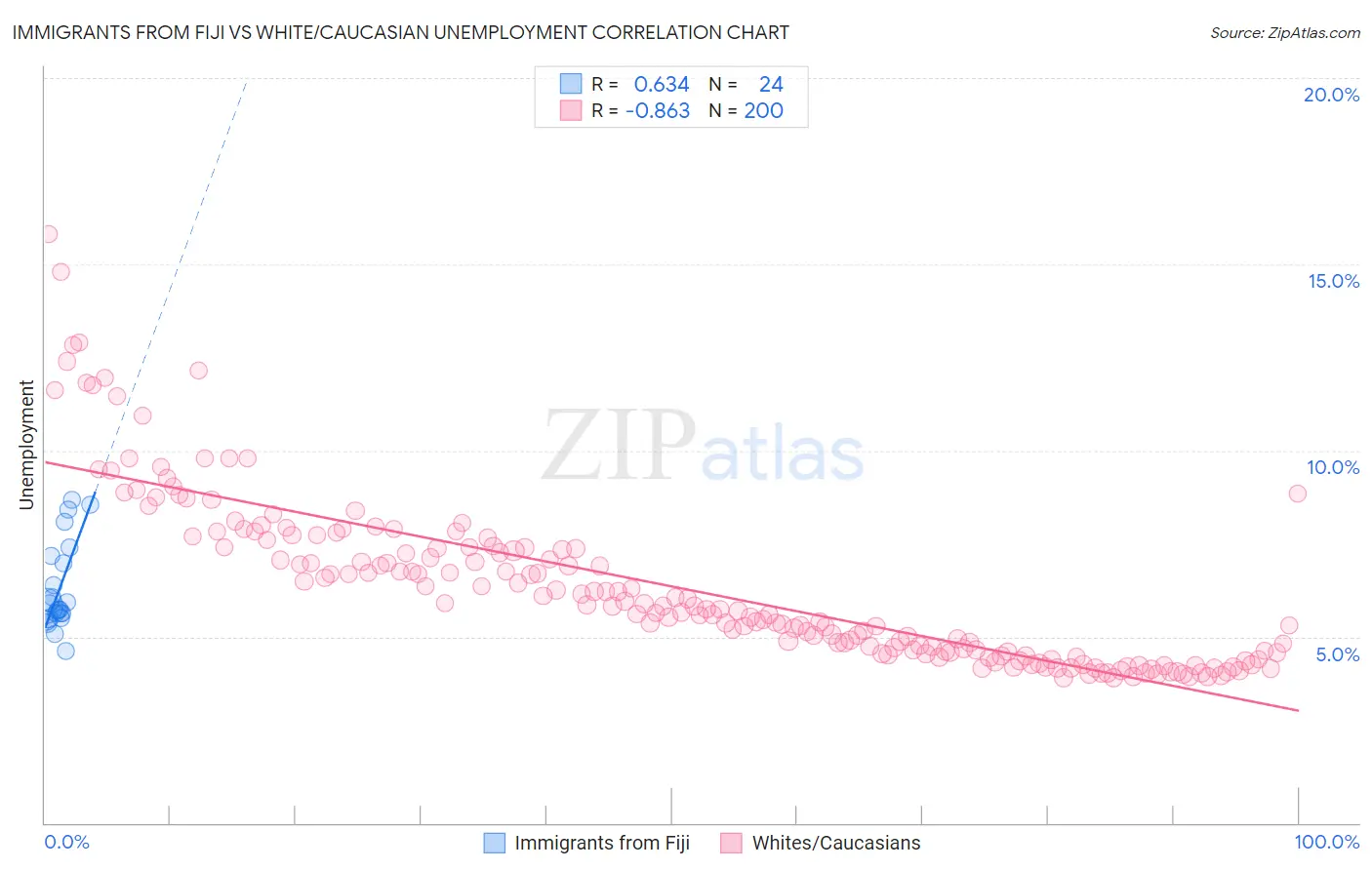 Immigrants from Fiji vs White/Caucasian Unemployment