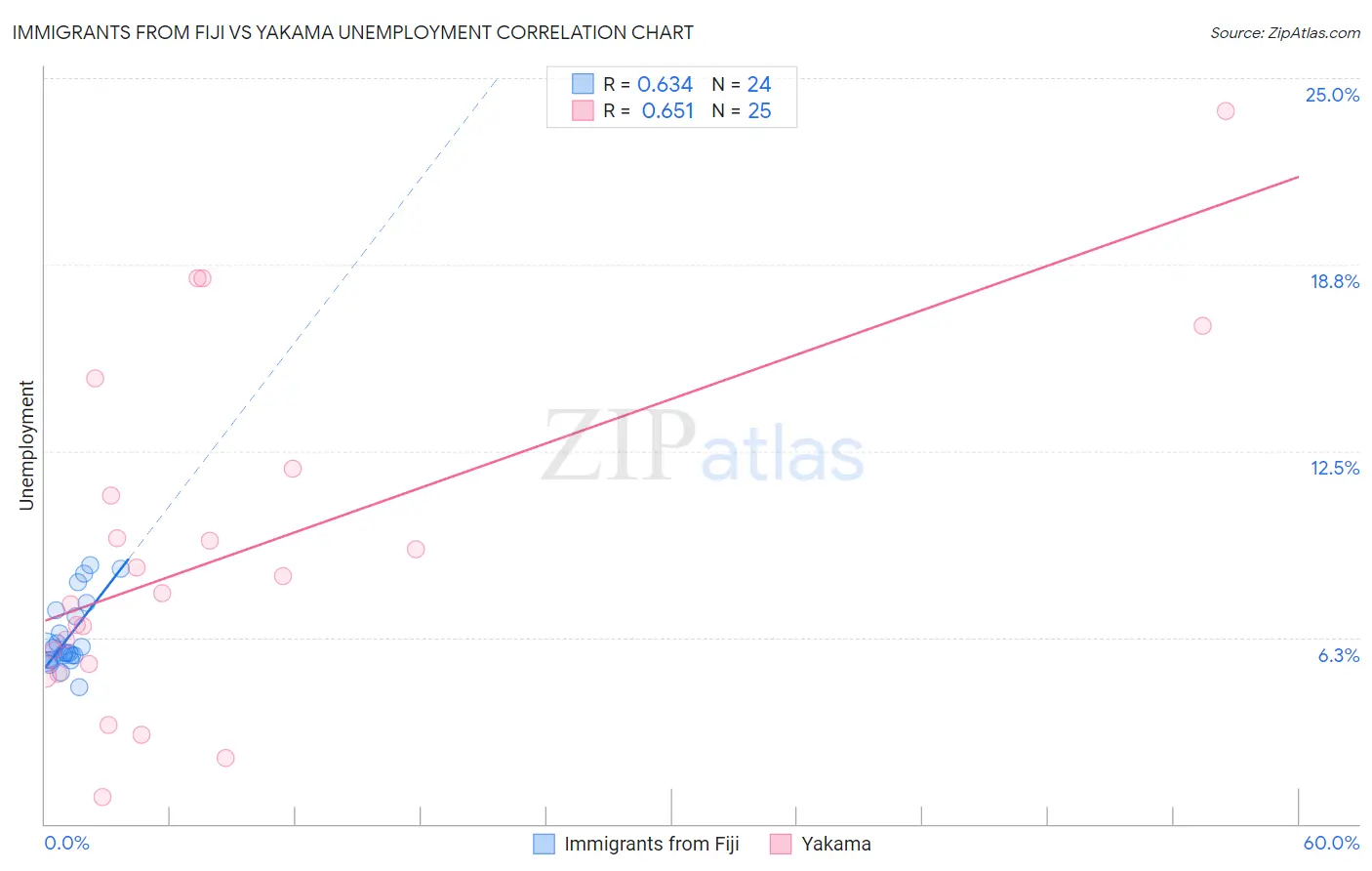 Immigrants from Fiji vs Yakama Unemployment