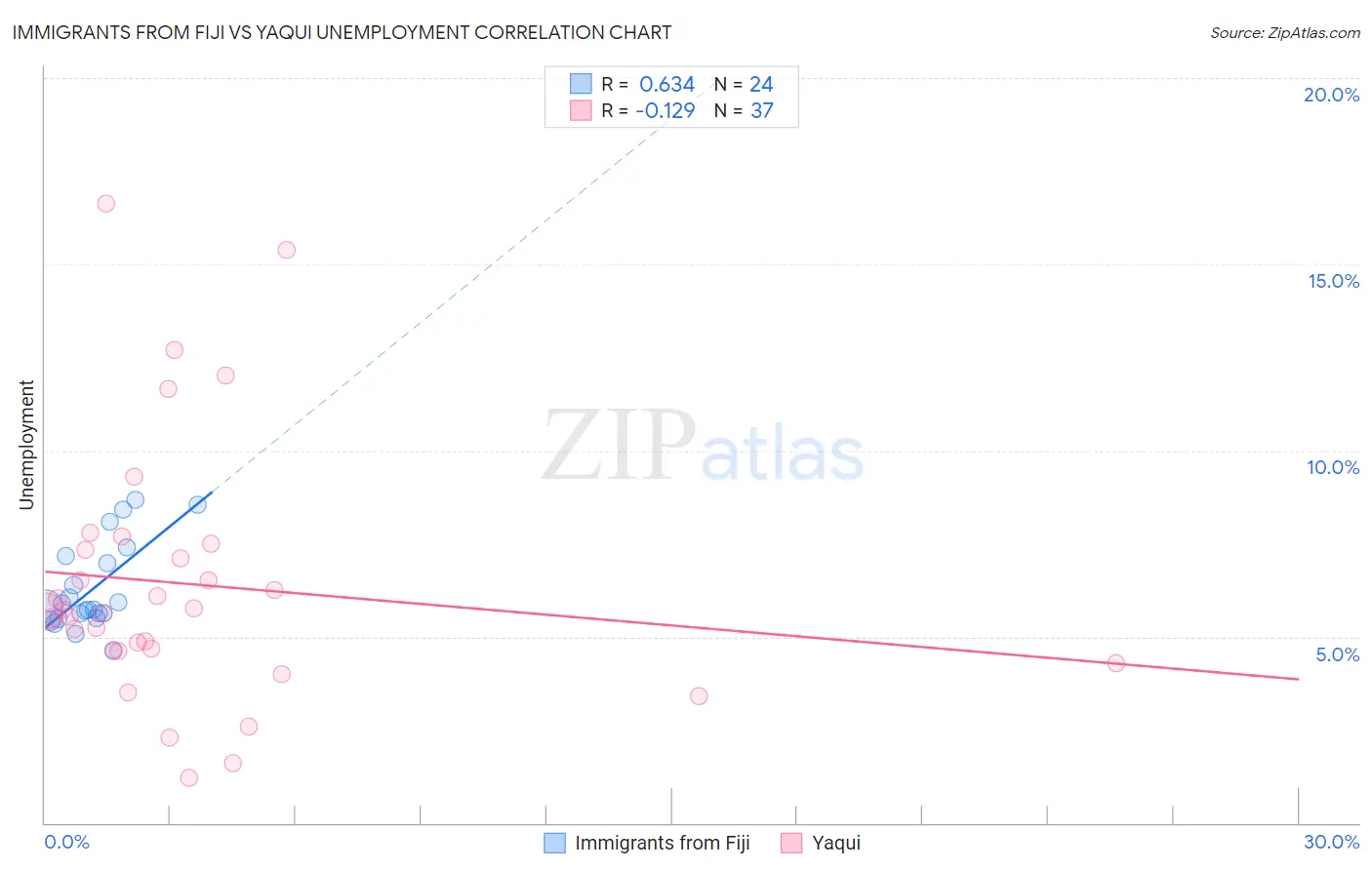 Immigrants from Fiji vs Yaqui Unemployment