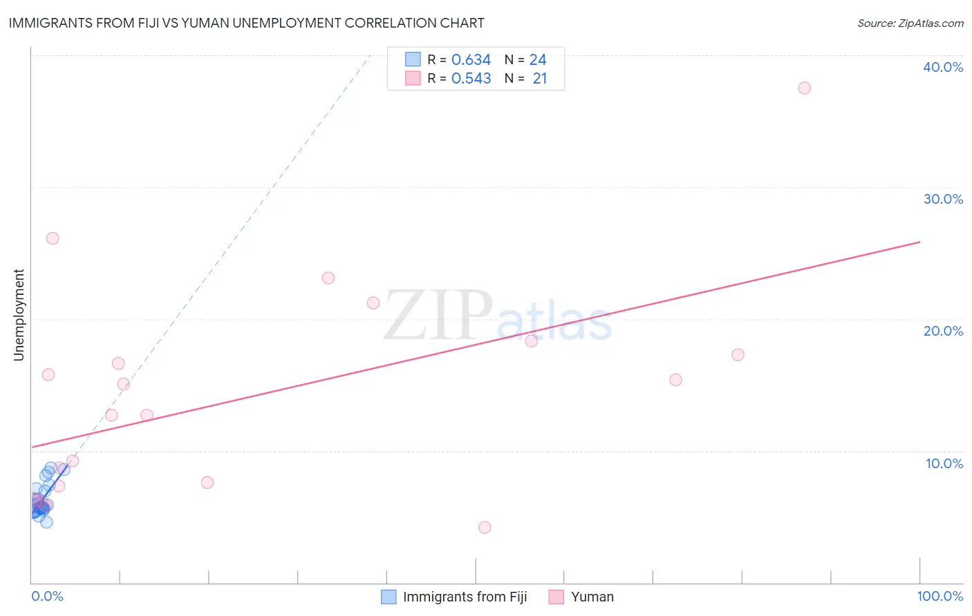 Immigrants from Fiji vs Yuman Unemployment